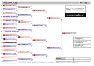 1
2
3
4
5
6
7
8
9
10
11
12
13
14
15
16
Referees:
(c)sportdata GmbH & Co KG 2000-2016(2016-01-24 18:08) -WKF Approved- v 8.6.0 build 3 License: SDIL Sportdata Internal License 2016 (expire 2016-12-31)
Tatami Pool
2/42
Female Kumite -61 Kg
Karate1 Premier League - Paris 2016
DE_VOS NELE (BEL)
0
Cvrkota Sanja (SRB)
5
ARONEN EMMA (FIN)
4
IMBERDIS TATIANA (FRA)
0
Sanz_Martín-Villamuelas Sandra (ESP)
0
brogneri sara (ITA)
1
SERFATI SANDY (FRA)
4
KOVACEVIC JELENA (CRO)
1
Karadash Julie_Kristin (NOR)
0
Franzosi Marion (SUI)
5
SYLLA TOUMKO (FRA)
COBAN MERVE (TUR)
Scott Ashley (ENG)
5
Gomes Vanessa (POR)
1
ZAQOOMI ANGELA (DEN)
5
COBAN MERVE (TUR)
3
Cvrkota Sanja (SRB)
3
ARONEN EMMA (FIN)
2
brogneri sara (ITA)
2
SERFATI SANDY (FRA)
5
Franzosi Marion (SUI)
1
Scott Ashley (ENG)
0
Cvrkota Sanja (SRB)
2
SERFATI SANDY (FRA)
3
COBAN MERVE (TUR)
7
ZAQOOMI ANGELA (DEN)
0
SERFATI SANDY (FRA)
0
COBAN MERVE (TUR)
4
COBAN MERVE (TUR)
1. COBAN MERVE (TUR)
2. DONA Lolita (FRA)
3. HEURTAULT LEILA (FRA)
3. FACTOS JACQUELINE (ECU)
5. LENARD ANA (CRO)
5. SERFATI SANDY (FRA)
7. seck magatte (FRA)
7. ZAQOOMI ANGELA (DEN)
 