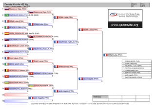 1
2
3
4
5
6
7
8
9
10
11
12
13
14
15
16
Referees:
(c)sportdata GmbH & Co KG 2000-2016(2016-01-24 18:08) -WKF Approved- v 8.6.0 build 3 License: SDIL Sportdata Internal License 2016 (expire 2016-12-31)
Tatami Pool
3/43
Female Kumite -61 Kg
Karate1 Premier League - Paris 2016
Stepanova Olga (RUS)
4
CARVALHO ANNA_PAULA_DE (BRA)
0
DONA Lolita (FRA)
1
MEMOLI ILENIA (ITA)
0
DIEPA_GONZALEZ ANA_MAITE (ESP)
0
SUCHANKOVA INGRIDA (SVK)
2
HEURTAULT LEILA (FRA)
2
FLORJANCIC KATI (SLO)
0
Sivert Laura (FRA)
5
KERIN MAIRI (IRL)
1
HEMROULLE Manon (BEL)
1
HASNAOUI BOUTHAINA (TUN)
5
SEROGINA ANITA (UKR)
1
MAKSIMOVIC JELENA (MNE)
0
seck magatte (FRA)
0
Stepanova Olga (RUS)
0
DONA Lolita (FRA)
2
SUCHANKOVA INGRIDA (SVK)
0
HEURTAULT LEILA (FRA)
1
Sivert Laura (FRA)
1
HASNAOUI BOUTHAINA (TUN)
0
SEROGINA ANITA (UKR)
0
DONA Lolita (FRA)
0
HEURTAULT LEILA (FRA)
0
Sivert Laura (FRA)
0
seck magatte (FRA)
1
DONA Lolita (FRA)
1
seck magatte (FRA)
0
DONA Lolita (FRA)
1. COBAN MERVE (TUR)
2. DONA Lolita (FRA)
3. HEURTAULT LEILA (FRA)
3. FACTOS JACQUELINE (ECU)
5. LENARD ANA (CRO)
5. SERFATI SANDY (FRA)
7. seck magatte (FRA)
7. ZAQOOMI ANGELA (DEN)
 