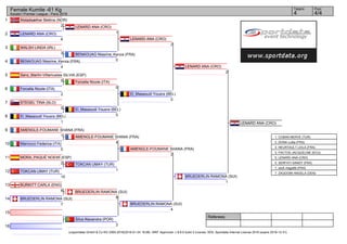 1
2
3
4
5
6
7
8
9
10
11
12
13
14
15
16
Referees:
(c)sportdata GmbH & Co KG 2000-2016(2016-01-24 18:08) -WKF Approved- v 8.6.0 build 3 License: SDIL Sportdata Internal License 2016 (expire 2016-12-31)
Tatami Pool
4/44
Female Kumite -61 Kg
Karate1 Premier League - Paris 2016
Alstadsæther Bettina (NOR)
2
LENARD ANA (CRO)
6
WALSH LINDA (IRL)
3
BENAOUAG Nissrine_Kenza (FRA)
4
Sanz_Martín-Villamuelas SILVIA (ESP)
0
Forcella Nicole (ITA)
2
STEGEL TINA (SLO)
0
El_Masaoudi Yousra (BEL)
1
AMENGLE-FOUMANE SHANA (FRA)
1
Marrocco Federica (ITA)
0
MORA_PAQUÉ NOEMÍ (ESP)
2
TOKCAN UMAY (TUR)
10
BURKITT CARLA (ENG)
6
BRUEDERLIN RAMONA (SUI)
7
Silva Alexandra (POR)
3
LENARD ANA (CRO)
1
BENAOUAG Nissrine_Kenza (FRA)
0
Forcella Nicole (ITA)
0
El_Masaoudi Yousra (BEL)
5
AMENGLE-FOUMANE SHANA (FRA)
4
TOKCAN UMAY (TUR)
1
BRUEDERLIN RAMONA (SUI)
8
LENARD ANA (CRO)
2
El_Masaoudi Yousra (BEL)
0
AMENGLE-FOUMANE SHANA (FRA)
2
BRUEDERLIN RAMONA (SUI)
4
LENARD ANA (CRO)
2
BRUEDERLIN RAMONA (SUI)
1
LENARD ANA (CRO)
1. COBAN MERVE (TUR)
2. DONA Lolita (FRA)
3. HEURTAULT LEILA (FRA)
3. FACTOS JACQUELINE (ECU)
5. LENARD ANA (CRO)
5. SERFATI SANDY (FRA)
7. seck magatte (FRA)
7. ZAQOOMI ANGELA (DEN)
 