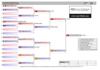 1
2
3
4
5
6
7
8
9
10
11
12
13
14
15
16
Referees:
(c)sportdata GmbH & Co KG 2000-2016(2016-01-24 18:08) -WKF Approved- v 8.6.0 build 3 License: SDIL Sportdata Internal License 2016 (expire 2016-12-31)
Tatami Pool
2/42
Female Kumite 68+ Kg
Karate1 Premier League - Paris 2016
ESTE ALESSIA (ITA)
5
REDJALA MALHA (FRA)
0
AVCU MUCESSEM_BUSE (TUR)
4
JENSEN DINA_SOPHY_DANOISE (DEN)
1
BUDIC KAJA (SLO)
0
Karalik Nurija (SUI)
0
KUUSISTO HELENA (FIN)
3
COLLINS JUSTYNE (IRL)
0
CELAN_BUJAS ANAMARIJA (CRO)
1
Torres_García María (ESP)
3
GIORGETTI POLA (LUX)
2
ESTE ALESSIA (ITA)
1
JENSEN DINA_SOPHY_DANOISE (DEN)
5
KUUSISTO HELENA (FIN)
2
AVCU MUCESSEM_BUSE (TUR)
7
JENSEN DINA_SOPHY_DANOISE (DEN)
2
KUUSISTO HELENA (FIN)
2
Torres_García María (ESP)
3
AVCU MUCESSEM_BUSE (TUR)
3
Torres_García María (ESP)
2
AVCU MUCESSEM_BUSE (TUR)
1. FLORENTIN ANNE_LAURE (FRA)
2. AVCU MUCESSEM_BUSE (TUR)
3. Abbasali Hamideh (IRI)
3. AIT_IBRAHIM NADEGE (FRA)
5. ABILD SOFIE (DEN)
5. Torres_García María (ESP)
7. FERRACUTI CLIO (ITA)
7. JENSEN DINA_SOPHY_DANOISE (DEN)
 