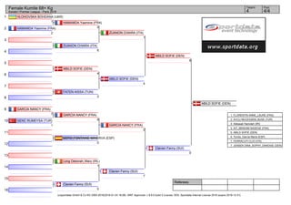 1
2
3
4
5
6
7
8
9
10
11
12
13
14
15
16
Referees:
(c)sportdata GmbH & Co KG 2000-2016(2016-01-24 18:08) -WKF Approved- v 8.6.0 build 3 License: SDIL Sportdata Internal License 2016 (expire 2016-12-31)
Tatami Pool
4/44
Female Kumite 68+ Kg
Karate1 Premier League - Paris 2016
HLOHOVSKA BOHDANA (UKR)
1
HAMAMDA Yasmine (FRA)
2
ZUANON CHIARA (ITA)
6
ABILD SOFIE (DEN)
4
FATEN AISSA (TUN)
2
GARCIA NANCY (FRA)
7
GENC RUMEYSA (TUR)
1
SOTO_FONTAINE MINERVA (ESP)
0
Long Deborah_Mary (IRL)
1
Clavien Fanny (SUI)
5
HAMAMDA Yasmine (FRA)
0
GARCIA NANCY (FRA)
8
ZUANON CHIARA (ITA)
1
ABILD SOFIE (DEN)
4
GARCIA NANCY (FRA)
2
Clavien Fanny (SUI)
7
ABILD SOFIE (DEN)
8
Clavien Fanny (SUI)
0
ABILD SOFIE (DEN)
1. FLORENTIN ANNE_LAURE (FRA)
2. AVCU MUCESSEM_BUSE (TUR)
3. Abbasali Hamideh (IRI)
3. AIT_IBRAHIM NADEGE (FRA)
5. ABILD SOFIE (DEN)
5. Torres_García María (ESP)
7. FERRACUTI CLIO (ITA)
7. JENSEN DINA_SOPHY_DANOISE (DEN)
 