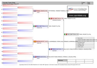 1
2
3
4
5
6
7
8
9
10
11
12
13
14
15
16
Referees:
(c)sportdata GmbH & Co KG 2000-2016(2016-01-24 18:08) -WKF Approved- v 8.6.0 build 3 License: SDIL Sportdata Internal License 2016 (expire 2016-12-31)
Tatami Pool
2/22
Female Team Kata
Karate1 Premier League - Paris 2016
Thailand (MUENLAMAI, SITTHIWONG, TARARATTANAKUL) (THA)
0Annan
ITALY (BATTAGLIA, BOTTARO, PEZZETTI) (ITA)
5Kosukun Dai
KAZOKUSPORT (HUERTA_HERNÁNDEZ, PERIS_RUIZ, PIÑANGO_HERRERA) (ESP)
0Kanku Sho
FRENCH NATIONAL FEMALE KATA TEAM (FERACCI, FERACCI, JOUJOU) (FRA)
5Annan
ITALY (BATTAGLIA, BOTTARO, PEZZETTI) (ITA)
5Chatanyara Kushanku
FRENCH NATIONAL FEMALE KATA TEAM (FERACCI, FERACCI, JOUJOU) (FRA)
0Suparinpai
ITALY (BATTAGLIA, BOTTARO, PEZZETTI) (ITA)
1. ITALY (ITA)
2. FRENCH NATIONAL FEMALE KATA TEAM (FRA
3. FRENCH NATIONAL FEMALE KATA TEAM (FRA
3. SLOVAKIA (SVK)
5. Thailand (THA)
5. VIETNAM (VIE)
7. SPAIN (ESP)
 