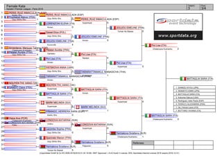 Referees:
(c)sportdata GmbH & Co KG 2000-2016(2016-01-24 18:08) -WKF Approved- v 8.6.0 build 3 License: SDIL Sportdata Internal License 2016 (expire 2016-12-31)
Tatami Pool
3/43
Female Kata
Karate1 Premier League - Paris 2016
1
2
3
4
5
6
7
8
9
10
11
12
13
14
15
16
17
18
19
20
21
22
23
24
25
26
27
28
29
30
31
32
PERIS_RUIZ INMACULADA (ESP)
4Kanku Sho
Truchetret Aliénor (FRA)
1Goju Shiho Sho
LORENZONI ELENA (ITA)
0Annan
Gaweł Eliza (POL)
1Goju Shiho Sho
JOUJOU EMELINE (FRA)
4Kururunfa
Armenteros_Marquez Tatiana (ESP)
1Chatanyara Kushanku
Pélatan Aurélie (FRA)
4Goju Shiho Dai
Pivi Lisa (ITA)
5Annan
YATSKOVA ANNA (UKR)
1Goju Shiho Sho
TARARATTANAKUL MANASICHA (THA)
4Annan
NGUYEN THI_HANG (VIE)
4Paiku
GANDIT Claire (FRA)
1Goju Shiho Sho
BATTAGLIA SARA (ITA)
3Unsu
MARK MELINDA (SUI)
5Suparinpai
PIÑANGO_HERRERA SARA (ESP)
0Kanku Sho
Viana Ana (POR)
1Chatanyara Kushanku
LONGOVA KATARINA (SVK)
4Paiku
Lacombe Sophie (FRA)
0Goju Shiho Dai
Spennato Manon (FRA)
0Goju Shiho Sho
Yermakova Sviatlana (BLR)
5Tomari No Bassai
PERIS_RUIZ INMACULADA (ESP)
5Goju Shiho Sho
Pélatan Aurélie (FRA)
0Gankaku
NGUYEN THI_HANG (VIE)
2Suparinpai
LONGOVA KATARINA (SVK)
5Unshu
PERIS_RUIZ INMACULADA (ESP)
0Suparinpai
JOUJOU EMELINE (FRA)
5Annan
Pivi Lisa (ITA)
4Nipaipo
TARARATTANAKUL MANASICHA (THA)
1Suparinpai
BATTAGLIA SARA (ITA)
4Annan
MARK MELINDA (SUI)
1Annan
LONGOVA KATARINA (SVK)
0Suparinpai
Yermakova Sviatlana (BLR)
5Papporen
JOUJOU EMELINE (FRA)
0Tomari No Bassai
Pivi Lisa (ITA)
5Suparinpai
BATTAGLIA SARA (ITA)
4Suparinpai
Yermakova Sviatlana (BLR)
1Chatanyara Kushanku
Pivi Lisa (ITA)
2Chatanyara Kushanku
BATTAGLIA SARA (ITA)
3Chatanyara Kushanku
BATTAGLIA SARA (ITA)
1. SHIMIZU KIYOU (JPN)
2. IWAMOTO EMIRI (JPN)
3. BATTAGLIA SARA (ITA)
3. Kokumai Sakura (USA)
5. Rodríguez_nieto Paula (ESP)
5. FERACCI ALEXANDRA (FRA)
7. De_Frenza Laura (ITA)
7. BOTTARO VIVIANA (ITA)
 