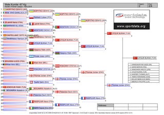 Referees:
(c)sportdata GmbH & Co KG 2000-2016(2016-01-24 18:08) -WKF Approved- v 8.6.0 build 3 License: SDIL Sportdata Internal License 2016 (expire 2016-12-31)
Tatami Pool
2/42
Male Kumite -67 Kg
Karate1 Premier League - Paris 2016
1
2
3
4
5
6
7
8
9
10
11
12
13
14
15
16
17
18
19
20
21
22
23
24
25
26
27
28
29
30
31
32
KOPYTKO DENYS (UKR)
3
DE_VIVO GIANLUCA (ITA)
2
Szkiladz Lukasz (POL)
0
Lakhlifi Mehdi (FRA)
3
BARNAWI ALI (KSA)
1
MONTEIRO DIOGO (POR)
4
CASTELLANO_SOTO ALBERTO (ESP)
1
Derafshipour Hamoon (IRI)
9
UYGUR BURAK (TUR)
2
Hasanov Rafiz (AZE)
4
Pinzás Julian (ARG)
0
OUISSA ILIESS (FRA)
3
Khan Amir (BEL)
7
POKORNY STEFAN (AUT)
4
Thomas Jordan (ENG)
4
Tawfik Salim (SUI)
0
JENDOUBI RABII (TUN)
3
BOUAMRIA Abdelkrim (ALG)
5
Pataridze Davit (GEO)
3
RASPILAIR Alexis (FRA)
NDRI Franck_Eric (CIV)
RASPILAIR Alexis (FRA)
10
KOPYTKO DENYS (UKR)
4
Lakhlifi Mehdi (FRA)
0
Derafshipour Hamoon (IRI)
1
Khan Amir (BEL)
0
BOUAMRIA Abdelkrim (ALG)
2
KOPYTKO DENYS (UKR)
2
MONTEIRO DIOGO (POR)
0
UYGUR BURAK (TUR)
4
Hasanov Rafiz (AZE)
2
POKORNY STEFAN (AUT)
4
Thomas Jordan (ENG)
5
Pataridze Davit (GEO)
2
KOPYTKO DENYS (UKR)
1
UYGUR BURAK (TUR)
2
Thomas Jordan (ENG)
2
RASPILAIR Alexis (FRA)
0
UYGUR BURAK (TUR)
3
Thomas Jordan (ENG)
1
UYGUR BURAK (TUR)
1. AHMADIKARYANI SAEID (IRI)
2. GARIN MARVIN (FRA)
3. SHINOHARA HIROTO (JPN)
3. UYGUR BURAK (TUR)
5. KASERER THOMAS (AUT)
5. TAMAS FERDINAND (HUN)
7. BOUJDI ABDELILAH (MAR)
7. BIBERICH PHILIPPE (LUX)
 