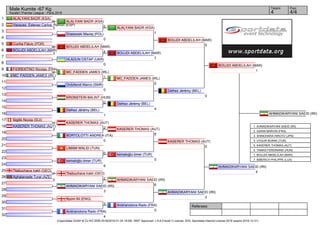 Referees:
(c)sportdata GmbH & Co KG 2000-2016(2016-01-24 18:08) -WKF Approved- v 8.6.0 build 3 License: SDIL Sportdata Internal License 2016 (expire 2016-12-31)
Tatami Pool
4/44
Male Kumite -67 Kg
Karate1 Premier League - Paris 2016
1
2
3
4
5
6
7
8
9
10
11
12
13
14
15
16
17
18
19
20
21
22
23
24
25
26
27
28
29
30
31
32
ALALYANI BADR (KSA)
6
Vazquez_Estevez Carlos_Ramon (ESP)
3
Drazewski Maciej (POL)
0
Cunha Flávio (POR)
0
BOUJDI ABDELILAH (MAR)
3
HLADUN OSTAP (UKR)
0
FIORENTINO Nicolas (FRA)
2
MC_FADDEN JAMES (IRL)
3
Ordofendi Marco (SMR)
0
KRONSTEIN BALINT (HUN)
0
Delhez Jérémy (BEL)
1
Sigillo Nicola (SUI)
1
KASERER THOMAS (AUT)
2
BORTOLOTTI ANDREA (ITA)
0
LIMAM WALID (TUN)
0
kemaloğlu ömer (TUR)
6
Tkebuchava Irakli (GEO)
7
Aghalarzade Tural (AZE)
5
AHMADIKARYANI SAEID (IRI)
3
Nyoni Ali (ENG)
3
Andrianolona Rado (FRA)
4
ALALYANI BADR (KSA)
5
BOUJDI ABDELILAH (MAR)
4
MC_FADDEN JAMES (IRL)
1
KASERER THOMAS (AUT)
2
Tkebuchava Irakli (GEO)
2
ALALYANI BADR (KSA)
1
BOUJDI ABDELILAH (MAR)
7
MC_FADDEN JAMES (IRL)
0
Delhez Jérémy (BEL)
4
KASERER THOMAS (AUT)
8
kemaloğlu ömer (TUR)
0
AHMADIKARYANI SAEID (IRI)
6
Andrianolona Rado (FRA)
0
BOUJDI ABDELILAH (MAR)
5
Delhez Jérémy (BEL)
0
KASERER THOMAS (AUT)
0
AHMADIKARYANI SAEID (IRI)
2
BOUJDI ABDELILAH (MAR)
1
AHMADIKARYANI SAEID (IRI)
4
AHMADIKARYANI SAEID (IRI)
1. AHMADIKARYANI SAEID (IRI)
2. GARIN MARVIN (FRA)
3. SHINOHARA HIROTO (JPN)
3. UYGUR BURAK (TUR)
5. KASERER THOMAS (AUT)
5. TAMAS FERDINAND (HUN)
7. BOUJDI ABDELILAH (MAR)
7. BIBERICH PHILIPPE (LUX)
 