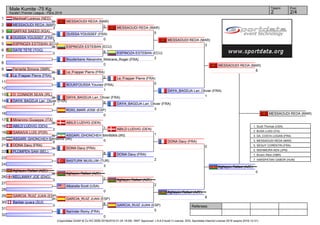 Referees:
(c)sportdata GmbH & Co KG 2000-2016(2016-01-24 18:08) -WKF Approved- v 8.6.0 build 3 License: SDIL Sportdata Internal License 2016 (expire 2016-12-31)
Tatami Pool
2/42
Male Kumite -75 Kg
Karate1 Premier League - Paris 2016
1
2
3
4
5
6
7
8
9
10
11
12
13
14
15
16
17
18
19
20
21
22
23
24
25
26
27
28
29
30
31
32
Narinder Romy (FRA)
0
Barbier içvara (SUI)
0
GARCIA_RUIZ JUAN (ESP)
7
Albarella Scott (USA)
0
KELLAWAY JOE (ENG)
0
Aghayev Rafael (AZE)
8
BASTURK MUSLUM (TUR)
3
PLOMPEN SAM (BEL)
0
DONA Davy (FRA)
5
ASGARI_GHONCHEH BAHMAN (IRI)
6
SARAIVA LUIS (POR)
0
ABILD LUDVIG (DEN)
2
Minervino Giuseppe (ITA)
0
ROIG_MARÍ JOSE (ESP)
0
DAYA_BAGDJA Lari_Olivier (FRA)
2
O_CONNOR SEAN (IRL)
0
BOUKFOUSSA Younes (FRA)
1
Le_Frapper Pierre (FRA)
5
Ferrante Simone (SMR)
0
Bouderbane Alexandre_Mokrane_Roger (FRA)
0
DATE TETE (TOG)
0
ESPINOZA ESTEBAN (ECU)
8
OUISSA YOUSSEF (FRA)
3
QAFFAS SAEED (KSA)
1
MESSAOUDI REDA (MAR)
3
Manhoef Lorenzo (NED)
0 MESSAOUDI REDA (MAR)
5
OUISSA YOUSSEF (FRA)
0
ESPINOZA ESTEBAN (ECU)
8
Le_Frapper Pierre (FRA)
2
DAYA_BAGDJA Lari_Olivier (FRA)
8
ABILD LUDVIG (DEN)
1
ASGARI_GHONCHEH BAHMAN (IRI)
0
DONA Davy (FRA)
8
Aghayev Rafael (AZE)
2
GARCIA_RUIZ JUAN (ESP)
8
MESSAOUDI REDA (MAR)
5
ESPINOZA ESTEBAN (ECU)
2
Le_Frapper Pierre (FRA)
0
DAYA_BAGDJA Lari_Olivier (FRA)
3
ABILD LUDVIG (DEN)
1
DONA Davy (FRA)
2
Aghayev Rafael (AZE)
2
GARCIA_RUIZ JUAN (ESP)
0
MESSAOUDI REDA (MAR)
3
DAYA_BAGDJA Lari_Olivier (FRA)
1
DONA Davy (FRA)
0
Aghayev Rafael (AZE)
8
MESSAOUDI REDA (MAR)
8
Aghayev Rafael (AZE)
0
MESSAOUDI REDA (MAR)
1. Scott Thomas (USA)
2. BUSA LUIGI (ITA)
3. DA_COSTA LOGAN (FRA)
3. MESSAOUDI REDA (MAR)
5. SEGUY CORENTIN (FRA)
5. NISHIMURA KEN (JPN)
7. Brown Alton (GBR)
7. HARSPATAKI GABOR (HUN)
 