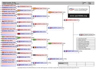 Referees:
(c)sportdata GmbH & Co KG 2000-2016(2016-01-24 18:08) -WKF Approved- v 8.6.0 build 3 License: SDIL Sportdata Internal License 2016 (expire 2016-12-31)
Tatami Pool
3/43
Male Kumite -75 Kg
Karate1 Premier League - Paris 2016
1
2
3
4
5
6
7
8
9
10
11
12
13
14
15
16
17
18
19
20
21
22
23
24
25
26
27
28
29
30
31
32
ROURET MARC_ALEXIS (FRA)
1
NIRDE Nicolas (FRA)
2
Spadoni Nicola (SMR)
0
akondzo gelin (FRA)
0
Pähklamägi Marko (EST)
9
SANTOS DINARTE (POR)
1
Carlier Mathieu (BEL)
2
PEDERSEN MATTIAS (DEN)
0
SERFATI Davy (FRA)
8
CROUMP Nicolas (FRA)
5
Scaff Tiago (BRA)
0
CANO_PERERA MARC (ESP)
0
ALTURKISTANI RAEF (KSA)
7
CHABAB YOUSSEF (MAR)
0
SMAAL RENE (NED)
4
CAFFARO Julien (FRA)
0
DE_STEFANO ANTONIO (ITA)
0
DA_COSTA LOGAN (FRA)
3
MARIC REM (SLO)
1
CHERKAOUI HISSAM (FRA)
3
Kalhori Amirmohsen (IRI)
8
Fontana Valerio (SMR)
0
Benita_Lopez Christian (ESP)
2
MFANA WILLIAM (FRA)
0
MBONGO herbelin (FRA)
3
TUOMINEN AARO (FIN)
4 TUOMINEN AARO (FIN)
0
Benita_Lopez Christian (ESP)
2
Kalhori Amirmohsen (IRI)
1
DA_COSTA LOGAN (FRA)
0
SMAAL RENE (NED)
1
ALTURKISTANI RAEF (KSA)
2
CROUMP Nicolas (FRA)
0
SERFATI Davy (FRA)
1
Pähklamägi Marko (EST)
3
NIRDE Nicolas (FRA)
0
Benita_Lopez Christian (ESP)
5
CHERKAOUI HISSAM (FRA)
0
DA_COSTA LOGAN (FRA)
5
SMAAL RENE (NED)
0
ALTURKISTANI RAEF (KSA)
3
Carlier Mathieu (BEL)
2
Pähklamägi Marko (EST)
5
ROURET MARC_ALEXIS (FRA)
7
Benita_Lopez Christian (ESP)
0
DA_COSTA LOGAN (FRA)
3
ALTURKISTANI RAEF (KSA)
0
ROURET MARC_ALEXIS (FRA)
2
DA_COSTA LOGAN (FRA)
1
ROURET MARC_ALEXIS (FRA)
0
DA_COSTA LOGAN (FRA)
1. Scott Thomas (USA)
2. BUSA LUIGI (ITA)
3. DA_COSTA LOGAN (FRA)
3. MESSAOUDI REDA (MAR)
5. SEGUY CORENTIN (FRA)
5. NISHIMURA KEN (JPN)
7. Brown Alton (GBR)
7. HARSPATAKI GABOR (HUN)
 