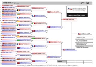 Referees:
(c)sportdata GmbH & Co KG 2000-2016(2016-01-24 18:08) -WKF Approved- v 8.6.0 build 3 License: SDIL Sportdata Internal License 2016 (expire 2016-12-31)
Tatami Pool
4/44
Male Kumite -75 Kg
Karate1 Premier League - Paris 2016
1
2
3
4
5
6
7
8
9
10
11
12
13
14
15
16
17
18
19
20
21
22
23
24
25
26
27
28
29
30
31
32
Mammadov Samir (AZE)
2
HASANI MICHELE (ITA)
0
Gelsomino Fabrizio (SUI)
1
Jay Ryan (ENG)
0
Scott Thomas (USA)
6
Moerkerk_van Dylan (NED)
0
HAMMI AHMED (MAR)
2
SEGUY CORENTIN (FRA)
6
ALKHALIFAH MAJED (KSA)
3
Gonçalves Fábio (POR)
0
Molina_Arencón Alejandro (ESP)
4
OLSEN CHRISTIAN (DEN)
1
Costabile Paolo (SMR)
3
SEKONIAN FABRICE (FRA)
2
MARTINA MICHELE (ITA)
10
Pérez_Luque Víctor (ESP)
2
LOUPEC William_Hubert (FRA)
0
MANY LUCAS (FRA)
6
POPOVYCH IHOR (UKR)
1
Alarca_Gutierrez Samuel (COL)
0
Okimela Emmanuel (BEL)
8
Prosper Kevin (FRA)
0
CHU DUC_THINH (VIE)
3
Brown Alton (GBR)
5
ELTEMUR ERMAN (TUR)
5
Brown Alton (GBR)
9
Okimela Emmanuel (BEL)
5
POPOVYCH IHOR (UKR)
1
Pérez_Luque Víctor (ESP)
0
Costabile Paolo (SMR)
0
Molina_Arencón Alejandro (ESP)
0
SEGUY CORENTIN (FRA)
3
Scott Thomas (USA)
4
Mammadov Samir (AZE)
0
Brown Alton (GBR)
3
MANY LUCAS (FRA)
4
MARTINA MICHELE (ITA)
1
OLSEN CHRISTIAN (DEN)
3
ALKHALIFAH MAJED (KSA)
0
SEGUY CORENTIN (FRA)
2
Scott Thomas (USA)
5
ELTEMUR ERMAN (TUR)
4
Brown Alton (GBR)
5
OLSEN CHRISTIAN (DEN)
0
SEGUY CORENTIN (FRA)
0
Scott Thomas (USA)
1
Brown Alton (GBR)
0
Scott Thomas (USA)
7
Scott Thomas (USA)
1. Scott Thomas (USA)
2. BUSA LUIGI (ITA)
3. DA_COSTA LOGAN (FRA)
3. MESSAOUDI REDA (MAR)
5. SEGUY CORENTIN (FRA)
5. NISHIMURA KEN (JPN)
7. Brown Alton (GBR)
7. HARSPATAKI GABOR (HUN)
 