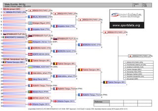 Referees:
(c)sportdata GmbH & Co KG 2000-2016(2016-01-24 18:08) -WKF Approved- v 8.6.0 build 3 License: SDIL Sportdata Internal License 2016 (expire 2016-12-31)
Tatami Pool
1/41
Male Kumite -84 Kg
Karate1 Premier League - Paris 2016
1
2
3
4
5
6
7
8
9
10
11
12
13
14
15
16
17
18
19
20
21
22
23
24
25
26
27
28
29
30
31
32
otto jamaal (GBR)
0
ARAGA RYUTARO (JPN)
1
BELAL MOHAMED (FRA)
0
Amargos Miguel (ARG)
0
boujaaba Abdel (FRA)
2
SPANBAUER FILIP (SLO)
0
INCOGNITO DAMIANO (ITA)
0
Aranguren_Herraiz Víctor (ESP)
0
MOREIRA NUNO (FRA)
2
KORTE KEVIN (DEN)
0
Safi_Samghabadi Hadi (IRI)
0
Tzanos Georgios (BEL)
8
TSYMBAL KOSTIANTYN (UKR)
0
cisse abdou_lahad (FRA)
1
Jakupi Berat (MKD)
0
Aubertin-Tanguy Thomas (FRA)
Moreira Nuno (POR)
AKTAS UGUR (TUR)
0
Arkania Gogita (GEO)
3
ARAGA RYUTARO (JPN)
5
SPANBAUER FILIP (SLO)
2
Tzanos Georgios (BEL)
1
ARAGA RYUTARO (JPN)
4
boujaaba Abdel (FRA)
0
SPANBAUER FILIP (SLO)
0
MOREIRA NUNO (FRA)
5
Tzanos Georgios (BEL)
1
cisse abdou_lahad (FRA)
0
Aubertin-Tanguy Thomas (FRA)
Arkania Gogita (GEO)
ARAGA RYUTARO (JPN)
2
MOREIRA NUNO (FRA)
0
Tzanos Georgios (BEL)
1
Aubertin-Tanguy Thomas (FRA)
0
ARAGA RYUTARO (JPN)
4
Tzanos Georgios (BEL)
1
ARAGA RYUTARO (JPN)
1. ARAGA RYUTARO (JPN)
2. POURSHAB ZABIOLLAH (IRI)
3. GUNDUZ GOKHAN (TUR)
3. Tzanos Georgios (BEL)
5. Hernandez Helio (FRA)
5. Mamayev Aykhan (AZE)
7. TESORO GIUSEPPE (ITA)
7. otto jamaal (GBR)
 