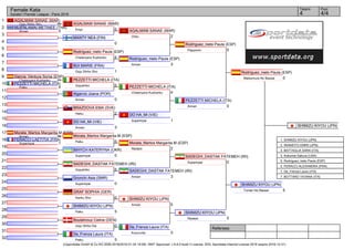Referees:
(c)sportdata GmbH & Co KG 2000-2016(2016-01-24 18:08) -WKF Approved- v 8.6.0 build 3 License: SDIL Sportdata Internal License 2016 (expire 2016-12-31)
Tatami Pool
4/44
Female Kata
Karate1 Premier League - Paris 2016
1
2
3
4
5
6
7
8
9
10
11
12
13
14
15
16
17
18
19
20
21
22
23
24
25
26
27
28
29
30
31
32
AGALMAM SANAE (MAR)
5Goju Shiho Sho
MUENLAMAI METINEE (THA)
0Annan
MANTY NEA (FIN)
0
Rodríguez_nieto Paula (ESP)
4Chatanyara Kushanku
BUI MARIE (FRA)
1Goju Shiho Sho
García_Ventura Sonia (ESP)
1Chatanyara Kushanku
PEZZETTI MICHELA (ITA)
4Paiku
Algarvio Joana (POR)
0Annan
BRAZDOVA EMA (SVK)
2Heiku
DO HA_MI (VIE)
3Annan
Morata_Martos Margarita.M (ESP)
4Annan
FERACCI LAETITIA (FRA)
1Suparinpai
BIHYCH KATERYNA (UKR)
0Suparinpai
SADEGHI_DASTAK FATEMEH (IRI)
5Gojushiho
Gronchi Asia (SMR)
0Suparinpai
GRAF SOPHIA (GER)
0Kanku Sho
SHIMIZU KIYOU (JPN)
5Paiku
Boulahrouz Celine (DEN)
0Goju Shiho Dai
De_Frenza Laura (ITA)
5Paiku
AGALMAM SANAE (MAR)
5Empi
Morata_Martos Margarita.M (ESP)
5Paiku
AGALMAM SANAE (MAR)
2Unsu
PEZZETTI MICHELA (ITA)
5Gojushiho
Rodríguez_nieto Paula (ESP)
3Annan
PEZZETTI MICHELA (ITA)
4Chatanyara Kushanku
DO HA_MI (VIE)
1Suparinpai
Morata_Martos Margarita.M (ESP)
2Nipaipo
SADEGHI_DASTAK FATEMEH (IRI)
3Annan
SHIMIZU KIYOU (JPN)
5Annan
De_Frenza Laura (ITA)
0Kururunfa
Rodríguez_nieto Paula (ESP)
5Papporen
PEZZETTI MICHELA (ITA)
0Annan
SADEGHI_DASTAK FATEMEH (IRI)
0Suparinpai
SHIMIZU KIYOU (JPN)
5Nipaipo
Rodríguez_nieto Paula (ESP)
0Matsumura No Bassai
SHIMIZU KIYOU (JPN)
5Tomari No Bassai
SHIMIZU KIYOU (JPN)
1. SHIMIZU KIYOU (JPN)
2. IWAMOTO EMIRI (JPN)
3. BATTAGLIA SARA (ITA)
3. Kokumai Sakura (USA)
5. Rodríguez_nieto Paula (ESP)
5. FERACCI ALEXANDRA (FRA)
7. De_Frenza Laura (ITA)
7. BOTTARO VIVIANA (ITA)
 