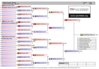 Referees:
(c)sportdata GmbH & Co KG 2000-2016(2016-01-24 18:08) -WKF Approved- v 8.6.0 build 3 License: SDIL Sportdata Internal License 2016 (expire 2016-12-31)
Tatami Pool
3/43
Male Kumite -84 Kg
Karate1 Premier League - Paris 2016
1
2
3
4
5
6
7
8
9
10
11
12
13
14
15
16
17
18
19
20
21
22
23
24
25
26
27
28
29
30
31
32
Herrera César (VEN)
4
Guillen_Herrero Angel (ESP)
1
DA_COSTA JESSIE (FRA)
8
MAESTRI NELLO (ITA)
9
Ben_khalifa Kamel (FRA)
1
Mestre Nuno (POR)
8
ZIVKOVIC ZVONIMIR (CRO)
0
GUNDUZ GOKHAN (TUR)
5
Seiler Demian (SUI)
4
GAUTIER ADRIEN (FRA)
1
ALBISHI HATIM (KSA)
1
Diop Sally (FRA)
2
POURSHAB ZABIOLLAH (IRI)
4
HORUNA YAROSLAV (UKR)
1
LOOR ANDRES (ECU)
4
Grilli Dean (BEL)
2
Omari Mehdi (FRA)
0
TESORO GIUSEPPE (ITA)
2
Arenas_Zapata Pablo (ESP)
1
Herrera César (VEN)
0
Mestre Nuno (POR)
4
Diop Sally (FRA)
1
DA_COSTA JESSIE (FRA)
2
MAESTRI NELLO (ITA)
4
GUNDUZ GOKHAN (TUR)
3
Seiler Demian (SUI)
1
POURSHAB ZABIOLLAH (IRI)
4
LOOR ANDRES (ECU)
1
Grilli Dean (BEL)
0
TESORO GIUSEPPE (ITA)
3
POURSHAB ZABIOLLAH (IRI)
8
MAESTRI NELLO (ITA)
4
TESORO GIUSEPPE (ITA)
0
GUNDUZ GOKHAN (TUR)
5
POURSHAB ZABIOLLAH (IRI)
1
GUNDUZ GOKHAN (TUR)
0
POURSHAB ZABIOLLAH (IRI)
1. ARAGA RYUTARO (JPN)
2. POURSHAB ZABIOLLAH (IRI)
3. GUNDUZ GOKHAN (TUR)
3. Tzanos Georgios (BEL)
5. Hernandez Helio (FRA)
5. Mamayev Aykhan (AZE)
7. TESORO GIUSEPPE (ITA)
7. otto jamaal (GBR)
 