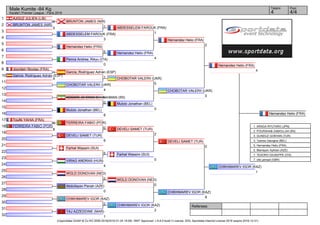 Referees:
(c)sportdata GmbH & Co KG 2000-2016(2016-01-24 18:08) -WKF Approved- v 8.6.0 build 3 License: SDIL Sportdata Internal License 2016 (expire 2016-12-31)
Tatami Pool
4/44
Male Kumite -84 Kg
Karate1 Premier League - Paris 2016
1
2
3
4
5
6
7
8
9
10
11
12
13
14
15
16
17
18
19
20
21
22
23
24
25
26
27
28
29
30
31
32
AJOUZ JULIEN (LIB)
0
BRUNTON JAMES (NIR)
5
ABDESSELEM FAROUK (FRA)
3
Hernandez Helio (FRA)
5
Penna Andrea_Rikyu (ITA)
0
Jourdain Nicolas (FRA)
1
García_Rodríguez Adrián (ESP)
4
CHOBOTAR VALERII (UKR)
4
ASGARI_GHONCHEH BAHMAN (IRI)
0
Mulolo Jonathan (BEL)
8
Toufik YAHIA (FRA)
0
FERREIRA FABIO (POR)
8
DEVELI SAMET (TUR)
6
Farhat Wassim (SUI)
5
VIRAG ANDRAS (HUN)
4
WOLD DONOVAN (NED)
2
Abdullayev Panah (AZE)
0
CHIKHMAREV IGOR (KAZ)
2
TAJ AZZEDDINE (MAR)
1
BRUNTON JAMES (NIR)
1
García_Rodríguez Adrián (ESP)
1
FERREIRA FABIO (POR)
0
ABDESSELEM FAROUK (FRA)
1
Hernandez Helio (FRA)
4
CHOBOTAR VALERII (UKR)
5
Mulolo Jonathan (BEL)
0
DEVELI SAMET (TUR)
2
Farhat Wassim (SUI)
0
WOLD DONOVAN (NED)
0
CHIKHMAREV IGOR (KAZ)
2
Hernandez Helio (FRA)
2
CHOBOTAR VALERII (UKR)
0
DEVELI SAMET (TUR)
0
CHIKHMAREV IGOR (KAZ)
8
Hernandez Helio (FRA)
4
CHIKHMAREV IGOR (KAZ)
1
Hernandez Helio (FRA)
1. ARAGA RYUTARO (JPN)
2. POURSHAB ZABIOLLAH (IRI)
3. GUNDUZ GOKHAN (TUR)
3. Tzanos Georgios (BEL)
5. Hernandez Helio (FRA)
5. Mamayev Aykhan (AZE)
7. TESORO GIUSEPPE (ITA)
7. otto jamaal (GBR)
 