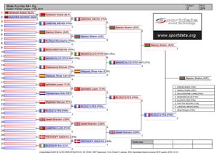 Referees:
(c)sportdata GmbH & Co KG 2000-2016(2016-01-24 18:08) -WKF Approved- v 8.6.0 build 3 License: SDIL Sportdata Internal License 2016 (expire 2016-12-31)
Tatami Pool
2/42
Male Kumite 84+ Kg
Karate1 Premier League - Paris 2016
1
2
3
4
5
6
7
8
9
10
11
12
13
14
15
16
17
18
19
20
21
22
23
24
25
26
27
28
29
30
31
32
Grinevich Andrei (BLR)
4
OUCHEN ACHRAF (MAR)
2
LAKEHAL MEHDI (FRA)
3
Atamov Shahin (AZE)
5
N_Diaye Moustapha (FRA)
0
BOULARES MEHDI (FRA)
0
MANISCALCO STEFANO (ITA)
2
Gazawanza Mickael (FRA)
1
Vázquez_Rivas Iván (ESP)
9
şahintekin yaser (TUR)
4
Timmermans Rob (NED)
1
Migdalski Mariusz (POL)
0
KLOUZ ILYES (FRA)
3
Jewell Brandon (GBR)
5
CAMPINO LUIS (POR)
0
FRITHIOFF ANDERS (DEN)
8
BLESSON Eric (CIV)
0
Grinevich Andrei (BLR)
0
Atamov Shahin (AZE)
5
LAKEHAL MEHDI (FRA)
0
MANISCALCO STEFANO (ITA)
8
Vázquez_Rivas Iván (ESP)
0
şahintekin yaser (TUR)
3
KLOUZ ILYES (FRA)
4
Jewell Brandon (GBR)
3
FRITHIOFF ANDERS (DEN)
1
Atamov Shahin (AZE)
2
MANISCALCO STEFANO (ITA)
0
KLOUZ ILYES (FRA)
7
Jewell Brandon (GBR)
1
Atamov Shahin (AZE)
3
KLOUZ ILYES (FRA)
2
Atamov Shahin (AZE)
1. ERKAN ENES (TUR)
2. Atamov Shahin (AZE)
3. BOULESNANE LONNI (FRA)
3. BENDIAB SALIM (FRA)
5. KLOUZ ILYES (FRA)
5. KAPTAN RIDVAN (TUR)
7. LAKEHAL MEHDI (FRA)
7. Moss Morgan (RSA)
 