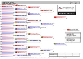Referees:
(c)sportdata GmbH & Co KG 2000-2016(2016-01-24 18:08) -WKF Approved- v 8.6.0 build 3 License: SDIL Sportdata Internal License 2016 (expire 2016-12-31)
Tatami Pool
3/43
Male Kumite 84+ Kg
Karate1 Premier League - Paris 2016
1
2
3
4
5
6
7
8
9
10
11
12
13
14
15
16
17
18
19
20
21
22
23
24
25
26
27
28
29
30
31
32
EZZAR AHMED_MAROUANE (TUN)
0
ERKAN ENES (TUR)
2
GOMIS Alberto (FRA)
0
LAKRICHLI ZACHARRIE (FRA)
0
BENDIAB SALIM (FRA)
0
BOUSSAG FAADEL (FRA)
8
Insua_Sobrino Jose_Maria (ESP)
0
MARINO SIMONE (ITA)
1
NDIAYE SEYDINA_MOHAMED (FRA)
2
ADIA Julien (FRA)
0
Moss Morgan (RSA)
1
ANTONIUK ANDRII (UKR)
PINARDIN Antoine (FRA)
Jafarov Ali (AZE)
1
PINARDIN ANTOINE (FRA)
0
Hay Channa (FRA)
1
LARDY TYRON-DARNELL (NED)
3
ANTONIUK ANDRII (UKR)
0
ERKAN ENES (TUR)
8
BENDIAB SALIM (FRA)
0
BOUSSAG FAADEL (FRA)
5
ERKAN ENES (TUR)
7
NDIAYE SEYDINA_MOHAMED (FRA)
0
Moss Morgan (RSA)
2
Jafarov Ali (AZE)
1
LARDY TYRON-DARNELL (NED)
0
ERKAN ENES (TUR)
2
BOUSSAG FAADEL (FRA)
0
Moss Morgan (RSA)
7
Jafarov Ali (AZE)
0
ERKAN ENES (TUR)
1
Moss Morgan (RSA)
0
ERKAN ENES (TUR)
1. ERKAN ENES (TUR)
2. Atamov Shahin (AZE)
3. BOULESNANE LONNI (FRA)
3. BENDIAB SALIM (FRA)
5. KLOUZ ILYES (FRA)
5. KAPTAN RIDVAN (TUR)
7. LAKEHAL MEHDI (FRA)
7. Moss Morgan (RSA)
 