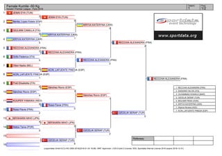 1
2
3
4
5
6
7
8
9
10
11
12
13
14
15
16
Referees:
(c)sportdata GmbH & Co KG 2000-2016(2016-01-24 18:08) -WKF Approved- v 8.6.0 build 3 License: SDIL Sportdata Internal License 2016 (expire 2016-12-31)
Tatami Pool
1/21
Female Kumite -50 Kg
Karate1 Premier League - Paris 2016
JEMAI EYA (TUN)
2
Benita_Lopez Estela (ESP)
1
GIULIANI CAMILLA (ITA)
0
KRYVA KATERYNA (UKR)
5
RECCHIA ALEXANDRA (FRA)
7
Grillo Federica (ITA)
0
Otten Nadia (BEL)
0
ACIN_LAFUENTE PINEDA (ESP)
1
Prati Elisabetta (ITA)
0
Sánchez Rocío (ESP)
4
KUIJPER YAMAIKA (NED)
0
Rossi Flavie (FRA)
2
MIYAHARA MIHO (JPN)
4
Matos Tania (POR)
0
OZCELIK SERAP (TUR)
6
JEMAI EYA (TUN)
0
KRYVA KATERYNA (UKR)
1
RECCHIA ALEXANDRA (FRA)
ACIN_LAFUENTE PINEDA (ESP)
Sánchez Rocío (ESP)
3
Rossi Flavie (FRA)
0
MIYAHARA MIHO (JPN)
0
KRYVA KATERYNA (UKR)
0
RECCHIA ALEXANDRA (FRA)
2
Sánchez Rocío (ESP)
1
OZCELIK SERAP (TUR)
2
RECCHIA ALEXANDRA (FRA)
2
OZCELIK SERAP (TUR)
0
RECCHIA ALEXANDRA (FRA)
1. RECCHIA ALEXANDRA (FRA)
2. SASSANO SILVIA (ITA)
3. OUHAMMAD KHAWLA (MAR)
3. OZCELIK SERAP (TUR)
5. MOLNAR REKA (HUN)
5. KRYVA KATERYNA (UKR)
7. Aliyeva Nurana (AZE)
7. ACIN_LAFUENTE PINEDA (ESP)
 