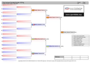 1
2
3
4
5
6
7
8
9
10
11
12
13
14
15
16
Referees:
(c)sportdata GmbH & Co KG 2000-2016(2016-01-24 18:09) -WKF Approved- v 8.6.0 build 3 License: SDIL Sportdata Internal License 2016 (expire 2016-12-31)
Tatami Pool
1/13
Pool winner-Female Kumite -55 Kg
Karate1 Premier League - Paris 2016
Ferrer_Garcia Cristina (ESP)
2
BRITO ANDREA (FRA)
0
Ferrer_Garcia Cristina (ESP)
3
TERLUYGA ANZHELIKA (UKR)
4
Khaksar Taravat (IRI)
0
TERLUYGA ANZHELIKA (UKR)
3
Ferrer_Garcia Cristina (ESP)
Final
1. Ferrer_Garcia Cristina (ESP)
2. TERLUYGA ANZHELIKA (UKR)
3. BRITO ANDREA (FRA)
3. SAMY MAEVA (FRA)
5. TOSUN BUSRA (TUR)
5. Khaksar Taravat (IRI)
7. kuznetcova Anastasia (RUS)
7. ZEYBEKLER ARZU (TUR)
 