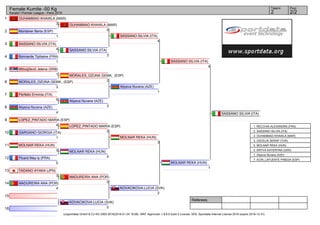 1
2
3
4
5
6
7
8
9
10
11
12
13
14
15
16
Referees:
(c)sportdata GmbH & Co KG 2000-2016(2016-01-24 18:08) -WKF Approved- v 8.6.0 build 3 License: SDIL Sportdata Internal License 2016 (expire 2016-12-31)
Tatami Pool
2/22
Female Kumite -50 Kg
Karate1 Premier League - Paris 2016
OUHAMMAD KHAWLA (MAR)
3
Montaner Berta (ESP)
1
SASSANO SILVIA (ITA)
4
Bonnarde Tiphaine (FRA)
1
Milivojčević Jelena (SRB)
1
MORALES_OZUNA GEMA_ (ESP)
3
Perfetto Erminia (ITA)
0
Aliyeva Nurana (AZE)
4
LOPEZ_PINTADO MARIA (ESP)
4
GARGANO GIORGIA (ITA)
1
MOLNAR REKA (HUN)
3
Picard May-ly (FRA)
0
TADANO AYAKA (JPN)
3
MADUREIRA ANA (POR)
4
KOVACIKOVA LUCIA (SVK)
5
OUHAMMAD KHAWLA (MAR)
0
SASSANO SILVIA (ITA)
3
MORALES_OZUNA GEMA_ (ESP)
2
Aliyeva Nurana (AZE)
3
LOPEZ_PINTADO MARIA (ESP)
0
MOLNAR REKA (HUN)
4
MADUREIRA ANA (POR)
0
SASSANO SILVIA (ITA)
4
Aliyeva Nurana (AZE)
1
MOLNAR REKA (HUN)
3
KOVACIKOVA LUCIA (SVK)
2
SASSANO SILVIA (ITA)
4
MOLNAR REKA (HUN)
1
SASSANO SILVIA (ITA)
1. RECCHIA ALEXANDRA (FRA)
2. SASSANO SILVIA (ITA)
3. OUHAMMAD KHAWLA (MAR)
3. OZCELIK SERAP (TUR)
5. MOLNAR REKA (HUN)
5. KRYVA KATERYNA (UKR)
7. Aliyeva Nurana (AZE)
7. ACIN_LAFUENTE PINEDA (ESP)
 