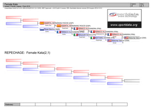 Referees:
(c)sportdata GmbH & Co KG 2000-2016(2016-01-24 18:09) -WKF Approved- v 8.6.0 build 3 License: SDIL Sportdata Internal License 2016 (expire 2016-12-31)
Tatami Pool
2,13
Female Kata
Karate1 Premier League - Paris 2016
REPECHAGE: Female Kata(2,1)
Kokumai Sakura (USA)
Kokumai Sakura (USA)
4Annan
FERACCI ALEXANDRA (FRA)
1Annan
BOTTARO VIVIANA (ITA)
2Suparinpai
FERACCI ALEXANDRA (FRA)
3Chatanyara Ku.
Bonuccelli Serena (ITA)
1Suparinpai
FERACCI ALEXANDRA (FRA)
4Kururunfa
FERACCI ALEXANDRA (FRA)
5Unshu
HUERTA_HERNÁNDEZ ROCÍO (ESP)
0Suparinpai
Russi Martina (SMR)
1Unshu
HUERTA_HERNÁNDEZ ROCÍO (ESP)
4Kanku Sho
 
