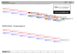 Referees:
(c)sportdata GmbH & Co KG 2000-2016(2016-01-24 18:09) -WKF Approved- v 8.6.0 build 3 License: SDIL Sportdata Internal License 2016 (expire 2016-12-31)
Tatami Pool
4,34
Female Kata
Karate1 Premier League - Paris 2016
REPECHAGE: Female Kata(4,3)
BATTAGLIA SARA (ITA)
BATTAGLIA SARA (ITA)
4Tomari No Bas.
Rodríguez_nieto Paula (ESP)
1Paiku
Rodríguez_nieto Paula (ESP)
5Suparinpai
De_Frenza Laura (ITA)
0Suparinpai
SADEGHI_DASTAK FATEMEH (IRI)
2Unsu
De_Frenza Laura (ITA)
3Papporen
De_Frenza Laura (ITA)
4Annan
GRAF SOPHIA (GER)
1Goju Shiho Sh.
 