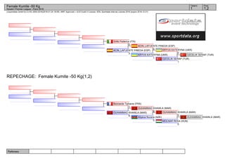 Referees:
(c)sportdata GmbH & Co KG 2000-2016(2016-01-24 18:09) -WKF Approved- v 8.6.0 build 3 License: SDIL Sportdata Internal License 2016 (expire 2016-12-31)
Tatami Pool
1,21
Female Kumite -50 Kg
Karate1 Premier League - Paris 2016
REPECHAGE: Female Kumite -50 Kg(1,2)
OZCELIK SERAP (TUR)
OZCELIK SERAP (TUR)
1
KRYVA KATERYNA (UKR)
0
KRYVA KATERYNA (UKR)
1
ACIN_LAFUENTE PINEDA (ESP)
0
ACIN_LAFUENTE PINEDA (ESP)
3
Grillo Federica (ITA)
0
OUHAMMAD KHAWLA (MAR)
MOLNAR REKA (HUN)
0
OUHAMMAD KHAWLA (MAR)
3
Aliyeva Nurana (AZE)
0
OUHAMMAD KHAWLA (MAR)
8
OUHAMMAD KHAWLA (MAR)
8
Bonnarde Tiphaine (FRA)
1
 