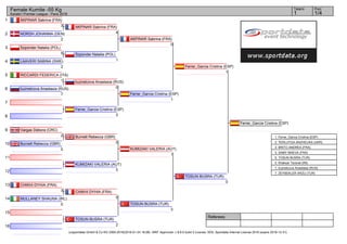 1
2
3
4
5
6
7
8
9
10
11
12
13
14
15
16
Referees:
(c)sportdata GmbH & Co KG 2000-2016(2016-01-24 18:08) -WKF Approved- v 8.6.0 build 3 License: SDIL Sportdata Internal License 2016 (expire 2016-12-31)
Tatami Pool
1/41
Female Kumite -55 Kg
Karate1 Premier League - Paris 2016
AKPINAR Sabrina (FRA)
3
NORDH JOHANNA (DEN)
2
Szponder Natalia (POL)
5
LAAVERI SABINA (SWE)
2
RICCARDI FEDERICA (ITA)
1
kuznetcova Anastasia (RUS)
7
Ferrer_Garcia Cristina (ESP)
3
Vargas Debora (CRC)
2
Burnett Rebecca (GBR)
5
KUMIZAKI VALERIA (AUT)
3
CHIKHI DYHIA (FRA)
3
MULLANEY SHAUNA (IRL)
0
TOSUN BUSRA (TUR)
2
AKPINAR Sabrina (FRA)
4
Szponder Natalia (POL)
1
kuznetcova Anastasia (RUS)
0
Burnett Rebecca (GBR)
0
CHIKHI DYHIA (FRA)
0
AKPINAR Sabrina (FRA)
0
Ferrer_Garcia Cristina (ESP)
1
KUMIZAKI VALERIA (AUT)
1
TOSUN BUSRA (TUR)
3
Ferrer_Garcia Cristina (ESP)
1
TOSUN BUSRA (TUR)
0
Ferrer_Garcia Cristina (ESP)
1. Ferrer_Garcia Cristina (ESP)
2. TERLUYGA ANZHELIKA (UKR)
3. BRITO ANDREA (FRA)
3. SAMY MAEVA (FRA)
5. TOSUN BUSRA (TUR)
5. Khaksar Taravat (IRI)
7. kuznetcova Anastasia (RUS)
7. ZEYBEKLER ARZU (TUR)
 