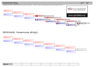 Referees:
(c)sportdata GmbH & Co KG 2000-2016(2016-01-24 18:09) -WKF Approved- v 8.6.0 build 3 License: SDIL Sportdata Internal License 2016 (expire 2016-12-31)
Tatami Pool
24
Female Kumite -68 Kg
Karate1 Premier League - Paris 2016
REPECHAGE: Female Kumite -68 Kg(2)
AGIER ALIZEE (FRA)
AGIER ALIZEE (FRA)
8
Karwacinski Kate (ENG)
0
SALES AZRA (CRO)
0
Karwacinski Kate (ENG)
1
Karwacinski Kate (ENG)
4
FROMAGER SONIA (FRA)
1
FROMAGER SONIA (FRA)
2
COSKUN ZEYNEP_BEYZA (TUR)
0
 