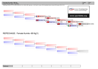 Referees:
(c)sportdata GmbH & Co KG 2000-2016(2016-01-24 18:09) -WKF Approved- v 8.6.0 build 3 License: SDIL Sportdata Internal License 2016 (expire 2016-12-31)
Tatami Pool
13
Female Kumite -68 Kg
Karate1 Premier League - Paris 2016
REPECHAGE: Female Kumite -68 Kg(1)
RAKOVIC MARINA (MNE)
SEMERARO SILVIA (ITA)
0
RAKOVIC MARINA (MNE)
1
RAKOVIC MARINA (MNE)
3
Koçali Seray_Saniye (TUR)
2
Koçali Seray_Saniye (TUR)
2
Brunstad Gitte (NOR)
1
Brunstad Gitte (NOR)
3
REMCSAK Wendy (FRA)
0
 