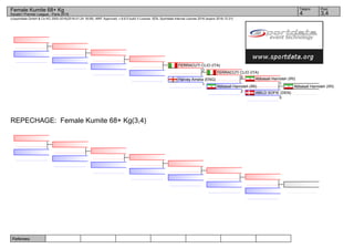 Referees:
(c)sportdata GmbH & Co KG 2000-2016(2016-01-24 18:09) -WKF Approved- v 8.6.0 build 3 License: SDIL Sportdata Internal License 2016 (expire 2016-12-31)
Tatami Pool
3,44
Female Kumite 68+ Kg
Karate1 Premier League - Paris 2016
REPECHAGE: Female Kumite 68+ Kg(3,4)
Abbasali Hamideh (IRI)
ABILD SOFIE (DEN)
0
Abbasali Hamideh (IRI)
1
Abbasali Hamideh (IRI)
2
FERRACUTI CLIO (ITA)
0
Harvey Amelia (ENG)
1
FERRACUTI CLIO (ITA)
2
 