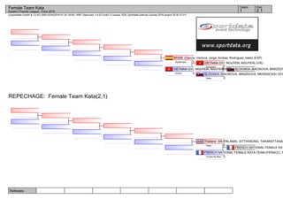 Referees:
(c)sportdata GmbH & Co KG 2000-2016(2016-01-24 18:09) -WKF Approved- v 8.6.0 build 3 License: SDIL Sportdata Internal License 2016 (expire 2016-12-31)
Tatami Pool
2,11
Female Team Kata
Karate1 Premier League - Paris 2016
REPECHAGE: Female Team Kata(2,1)
SLOVAKIA (BACIKOVA, BRAZDOV
SLOVAKIA (BACIKOVA, BRAZDOVA, MERASICKA) (SVK
3Paiku
VIETNAM (DO, NGUYEN, NGUYEN) (VIE)
2Gojushiho
VIETNAM (DO, NGUYEN, NGUYEN) (VIE)
4Annan
SPAIN (García_Ventura, Jorge_Arribas, Rodríguez_nieto) (ESP)
1Suparinpai
FRENCH NATIONAL FEMALE KAT
FRENCH NATIONAL FEMALE KATA TEAM (FERACCI, F
5Tomari No Bas.
Thailand (MUENLAMAI, SITTHIWONG, TARARATTANAK
0Paiku
 