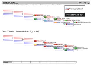 Referees:
(c)sportdata GmbH & Co KG 2000-2016(2016-01-24 18:09) -WKF Approved- v 8.6.0 build 3 License: SDIL Sportdata Internal License 2016 (expire 2016-12-31)
Tatami Pool
1,2,3,42
Male Kumite -60 Kg
Karate1 Premier League - Paris 2016
REPECHAGE: Male Kumite -60 Kg(1,2,3,4)
CRESCENZO ANGELO (ITA)
CRESCENZO ANGELO (ITA)
8
ALHARBI ABDULLAH (KSA)
0
Gómez_García Matías (ESP)
0
ALHARBI ABDULLAH (KSA)
1
ASSADILOV DARKHAN (KAZ)
0
ALHARBI ABDULLAH (KSA)
1
ALHARBI ABDULLAH (KSA)
2
Macedo Hugo_Miguel (POR)
0
ALMALKI EMAD (KSA)
ALMALKI EMAD (KSA)
2
KAYA AYKUT (TUR)
0
ALBASHER SAUD (KSA)
0
KAYA AYKUT (TUR)
3
AMEKNASSI ABDESSALAM (MAR)
2
KAYA AYKUT (TUR)
3
Medina Angel (ESP)
0
KAYA AYKUT (TUR)
6
 