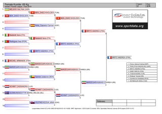 1
2
3
4
5
6
7
8
9
10
11
12
13
14
15
16
Referees:
(c)sportdata GmbH & Co KG 2000-2016(2016-01-24 18:08) -WKF Approved- v 8.6.0 build 3 License: SDIL Sportdata Internal License 2016 (expire 2016-12-31)
Tatami Pool
2/42
Female Kumite -55 Kg
Karate1 Premier League - Paris 2016
MELNYK HALYNA (UKR)
0
BEN_ZAIED KHOLDEN (TUN)
1
Peña_Caaveiro Carmen (ESP)
0
Badalotti Ilaria (ITA)
3
Rodrigues Ines (POR)
1
BRITO ANDREA (FRA)
4
MICHEL ARMANDE (FRA)
0
BARZEGARVASKASI ZOHREH (IRI)
5
Ganiero océanne (BEN)
0
SCHMIT CASSANDRA (LUX)
6
GUDMUNDSDOTTIR MARIA_HELGA (ISL)
0
VOJTIKEVICOVA JANA (SVK)
4
BEN_ZAIED KHOLDEN (TUN)
3
Badalotti Ilaria (ITA)
0
BARZEGARVASKASI ZOHREH (IRI)
8
SCHMIT CASSANDRA (LUX)
6
BEN_ZAIED KHOLDEN (TUN)
0
BRITO ANDREA (FRA)
1
BARZEGARVASKASI ZOHREH (IRI)
1
SCHMIT CASSANDRA (LUX)
0
BRITO ANDREA (FRA)
4
BARZEGARVASKASI ZOHREH (IRI)
2
BRITO ANDREA (FRA)
1. Ferrer_Garcia Cristina (ESP)
2. TERLUYGA ANZHELIKA (UKR)
3. BRITO ANDREA (FRA)
3. SAMY MAEVA (FRA)
5. TOSUN BUSRA (TUR)
5. Khaksar Taravat (IRI)
7. kuznetcova Anastasia (RUS)
7. ZEYBEKLER ARZU (TUR)
 