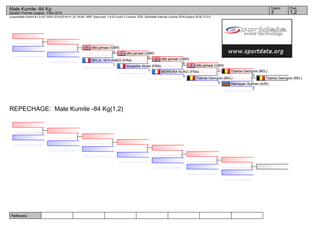 Referees:
(c)sportdata GmbH & Co KG 2000-2016(2016-01-24 18:09) -WKF Approved- v 8.6.0 build 3 License: SDIL Sportdata Internal License 2016 (expire 2016-12-31)
Tatami Pool
1,23
Male Kumite -84 Kg
Karate1 Premier League - Paris 2016
REPECHAGE: Male Kumite -84 Kg(1,2)
Tzanos Georgios (BEL)
Mamayev Aykhan (AZE)
2
Tzanos Georgios (BEL)
3
Tzanos Georgios (BEL)
3
otto jamaal (GBR)
1
MOREIRA NUNO (FRA)
3
otto jamaal (GBR)
6
boujaaba Abdel (FRA)
1
otto jamaal (GBR)
5
BELAL MOHAMED (FRA)
1
otto jamaal (GBR)
4
 