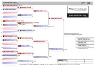 1
2
3
4
5
6
7
8
9
10
11
12
13
14
15
16
Referees:
(c)sportdata GmbH & Co KG 2000-2016(2016-01-24 18:08) -WKF Approved- v 8.6.0 build 3 License: SDIL Sportdata Internal License 2016 (expire 2016-12-31)
Tatami Pool
3/43
Female Kumite -55 Kg
Karate1 Premier League - Paris 2016
JOHNSTONE KIMBERLEY (SCO)
0
SAMY MAEVA (FRA)
8
Gasimova Ilaha (AZE)
1
MORENO_MONFORT NAIARA (ESP)
3
Garcias_Guzman Veronica_Raquel (MEX)
2
HASANI ALESSANDRA (ITA)
1
Février Cassandra (BEL)
2
LAMBERT LAURA (FRA)
1
Alic Ariana (NOR)
4
ZEYBEKLER ARZU (TUR)
3
HYVARINEN JOHANNA (FIN)
0
TERLUYGA ANZHELIKA (UKR)
6
SAMY MAEVA (FRA)
4
MORENO_MONFORT NAIARA (ESP)
1
Février Cassandra (BEL)
0
ZEYBEKLER ARZU (TUR)
0
SAMY MAEVA (FRA)
2
MORENO_MONFORT NAIARA (ESP)
2
Alic Ariana (NOR)
2
TERLUYGA ANZHELIKA (UKR)
3
SAMY MAEVA (FRA)
0
TERLUYGA ANZHELIKA (UKR)
1
TERLUYGA ANZHELIKA (UKR)
1. Ferrer_Garcia Cristina (ESP)
2. TERLUYGA ANZHELIKA (UKR)
3. BRITO ANDREA (FRA)
3. SAMY MAEVA (FRA)
5. TOSUN BUSRA (TUR)
5. Khaksar Taravat (IRI)
7. kuznetcova Anastasia (RUS)
7. ZEYBEKLER ARZU (TUR)
 