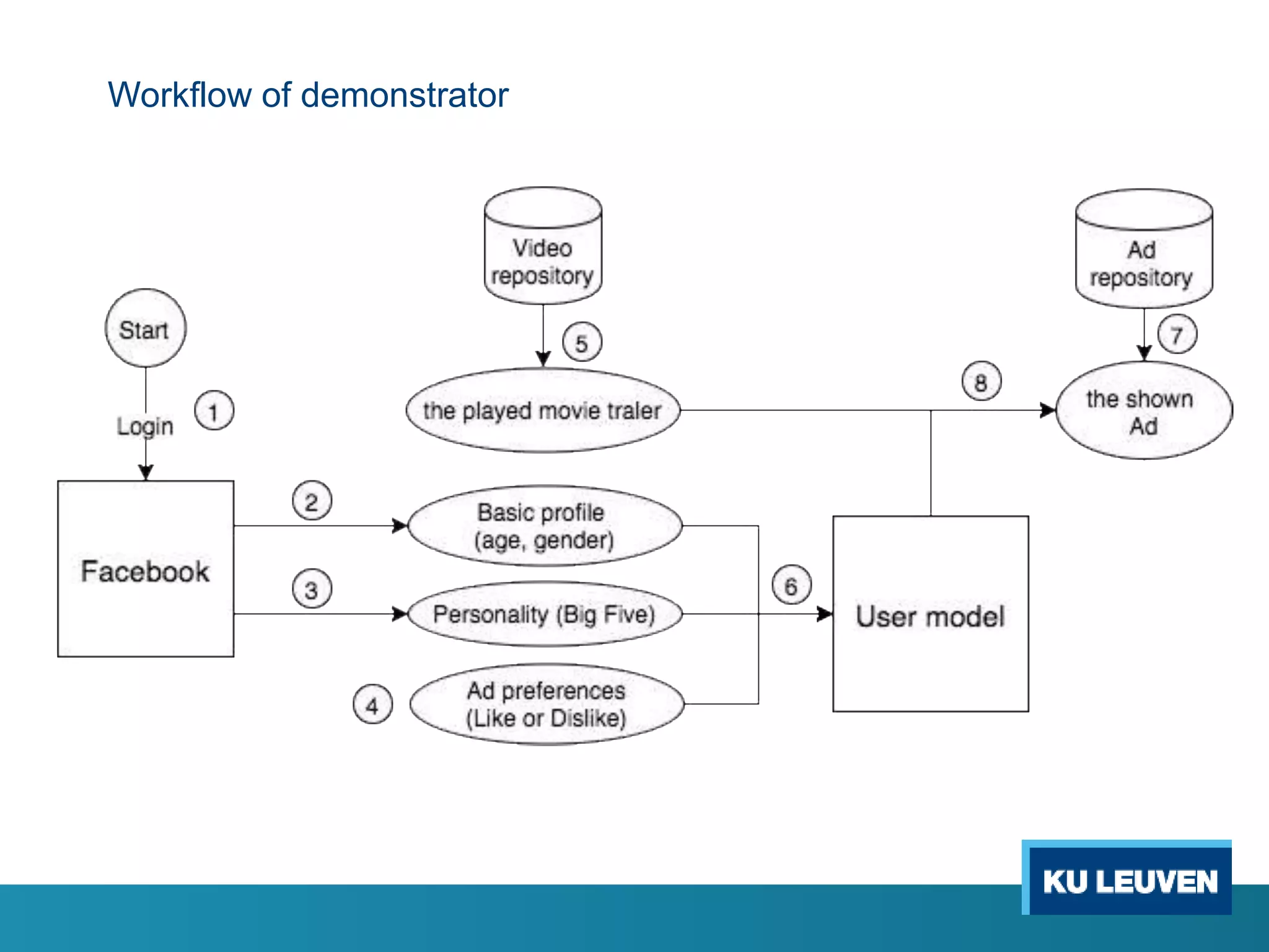 Workflow of demonstrator
 