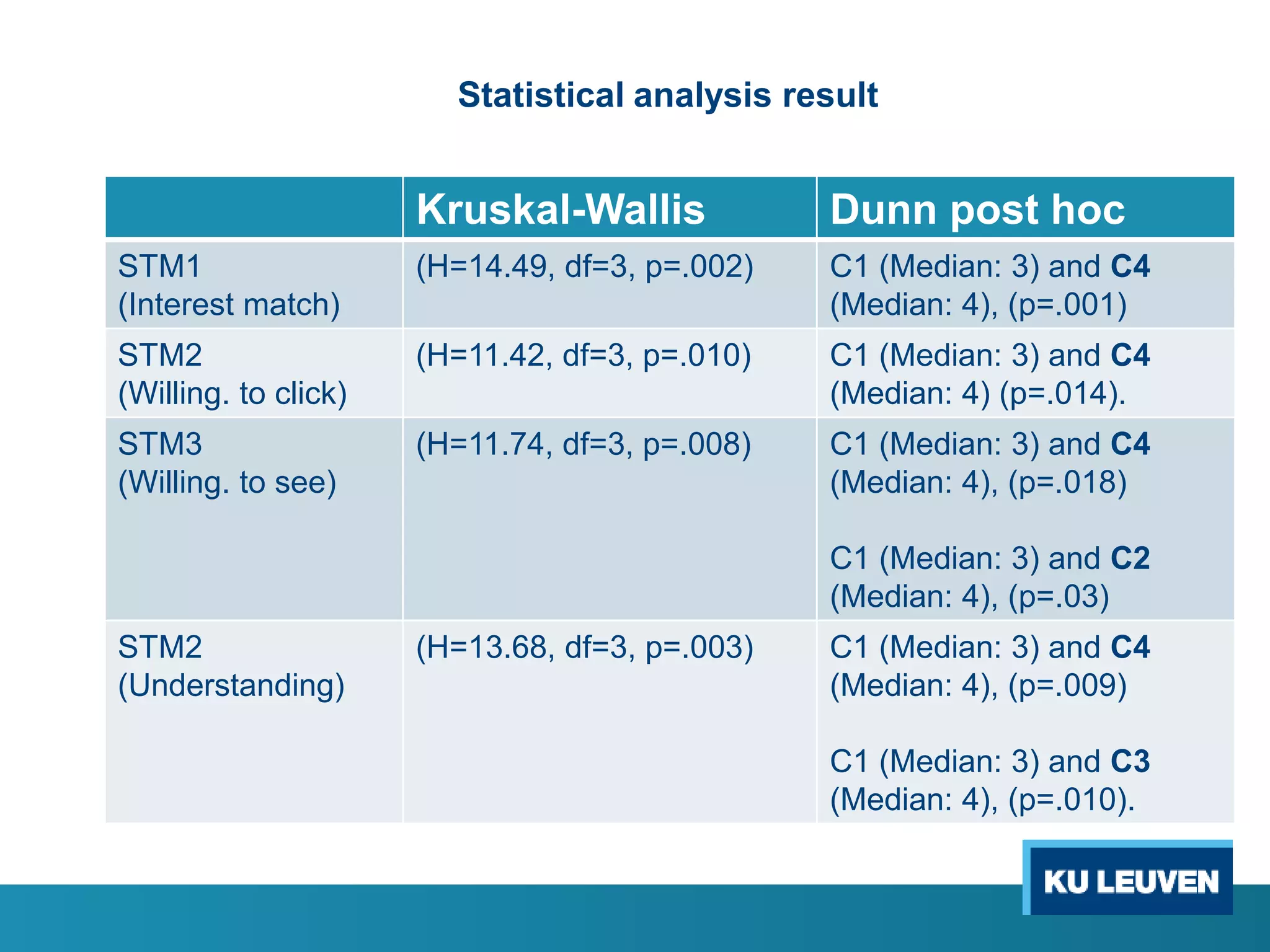Kruskal-Wallis Dunn post hoc
STM1
(Interest match)
(H=14.49, df=3, p=.002) C1 (Median: 3) and C4
(Median: 4), (p=.001)
STM2
(Willing. to click)
(H=11.42, df=3, p=.010) C1 (Median: 3) and C4
(Median: 4) (p=.014).
STM3
(Willing. to see)
(H=11.74, df=3, p=.008) C1 (Median: 3) and C4
(Median: 4), (p=.018)
C1 (Median: 3) and C2
(Median: 4), (p=.03)
STM2
(Understanding)
(H=13.68, df=3, p=.003) C1 (Median: 3) and C4
(Median: 4), (p=.009)
C1 (Median: 3) and C3
(Median: 4), (p=.010).
Statistical analysis result
 