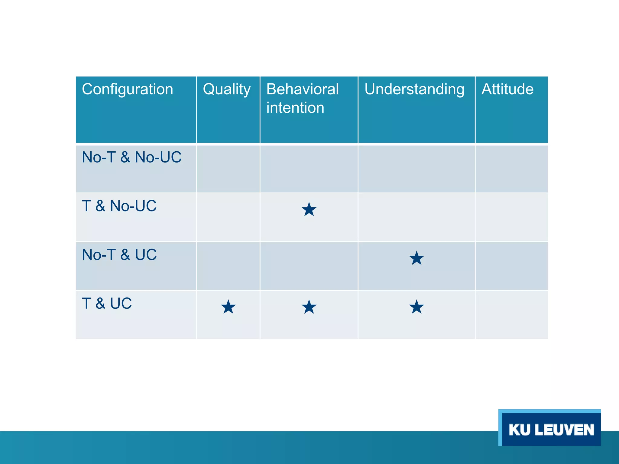 Configuration Quality Behavioral
intention
Understanding Attitude
No-T & No-UC
T & No-UC ★
No-T & UC ★
T & UC ★ ★ ★
 