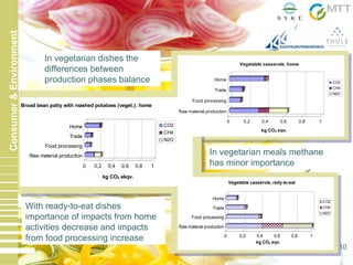 18.6.2010 10
Consumer&Environment
0 0,2 0,4 0,6 0,8 1
kg CO2 eqv.
Raw material production
Food processing
Trade
Home
Vegetable casserole, redy-to-eat
CO2
CH4
N2O
0 0,2 0,4 0,6 0,8 1
kg CO2 ekqv.
Raw material production
Food processing
Trade
Home
Broad bean patty with mashed potatoes (veget.), home
CO2
CH4
N2O
0 0,2 0,4 0,6 0,8 1
kg CO2 eqv.
Raw material production
Food processing
Trade
Home
Vegetable casserole, home
CO2
CH4
N2O
In vegetarian dishes the
differences between
production phases balance
In vegetarian meals methane
has minor importance
With ready-to-eat dishes
importance of impacts from home
activities decrease and impacts
from food processing increase
 