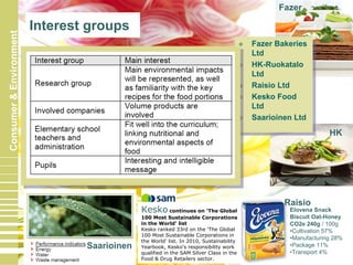 18.6.2010 3
Consumer&Environment Interest groups
Fazer Bakeries
Ltd
HK-Ruokatalo
Ltd
Raisio Ltd
Kesko Food
Ltd
Saarioinen Ltd
Fazer Bakeries
Ltd
HK-Ruokatalo
Ltd
Raisio Ltd
Kesko Food
Ltd
Saarioinen Ltd
Raisio
Elovena Snack
Biscuit Oat-Honey
CO2e 240g / 100g
•Cultivation 57%
•Manufacturing 28%
•Package 11%
•Transport 4%
Kesko continues on 'The Global
100 Most Sustainable Corporations
in the World' list
Kesko ranked 33rd on the 'The Global
100 Most Sustainable Corporations in
the World' list. In 2010, Sustainability
Yearbook, Kesko's responsibility work
qualified in the SAM Silver Class in the
Food & Drug Retailers sector.
Fazer
HK
Raisio
Saarioinen
 