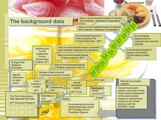 18.6.2010 6
Consumer&Environment
The Farm Accountancy
Data NetworkFADN data
MTT Economic Research
Viljelymallit
(MTT ELE)
The background dataThe background data
Ympäristövaikutustieto
tuontirehuista (MTT ELE)
Viljelymallit
(MTT ELE)
Ympäristövaikutustieto
tuontirehuista (MTT ELE)
Viljelymallit
(MTT ELE)
Ympäristövaikutustieto
tuontirehuista (MTT ELE)
Data on environmental impacts of imported
food materials / databases of publications
Data on environmental impacts of imported
feed materials / databases of publications
Viljelymallit
(MTT ELE)
Ympäristövaikutustieto
tuontirehuista (MTT ELE)
Machinery
Viljelymallit
(MTT ELE)
Ympäristövaikutustieto
tuontirehuista (MTT ELE)
Machinery in
animal
production
Environmental accounting
model Ketjuvastuu model
MTT Ecology of Food
Production Systems
Crop
production
models
MTT
Animal
production
models
(MTT ELE)
Leaching and
run off
models/The
Finnish
Environment
Institute, MTTProAgria Plot
Databank
information
Environmental impacts of
food processing The
Finnish Enterprises - MTT
Environmental impacts of
logistics and trading7
Finnish trading industry
MTT
Data on environmental impacts
of feed production /MTT
Data on environmental impacts
of fertilizer production/Yara Ltd
Commercial
feed
Kcl-ECO
Kcl-ECO
Kcl-ECO
Kcl-ECO
Kcl-ECO
Kcl-ECO
Kcl-ECO
Other input
Specific
information
on other
inputs
Energy
Energy
Environmental
assessments on
customer and consumer
activities
National Input-output
statistics
Finnish Environment
Institute, University of Oulu
Thule-institute Assessment
of the environmental
impacts of material flows
caused by the Finnish
economy with the
ENVIMAT model
Machinery in
crop
production
Data on environmental impact of imported
feed materials/ databases of publications
Recipes of feed products/
Finnish feed production industry
Kcl-ECO
Kcl-ECOKcl-ECO
 