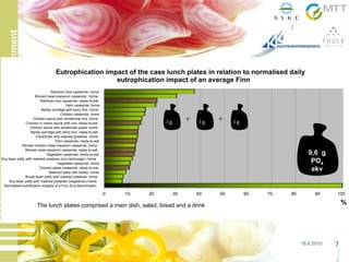 18.6.2010 7
Consumer&Environment
0 10 20 30 40 50 60 70 80 90 100
Normalised eutrification impacts of a Finn (Eco-Benchmark)
Soy bean patty with mashed potatoes (vegetarian) home
Broad bean patty with mashed potatoes, home
Beetroot patty with barley, home
Chicken-pasta casserole, ready-to-eat
Vegetable casserole, home
Soy bean patty with mashed potatoes (ovo-lactoveget.) home
Vegetable casserole, ready-to-eat
Minced meat-macaroni casserole, ready-to-eat
Minced chicken meat-macaroni casserole, home
Ham casserole, ready-to-eat
Frankfurter and mashed potatoes, home
Barley porridge with berry fool, ready-to-eat
Chicken sauce with wholemeal pasta, home
Chicken in cream sauce with rice, ready-to-eat
Chicken sauce with wholemeal rice, home
Chicken casserole, home
Barley porridge with berry fool, home
Ham casserole, home
Rainbow trout casserole, ready-to-eat
Minced meat-macaroni casserole , home
Rainbow trout casserole, home
Eutrophication impact of the case lunch plates in relation to normalised daily
eutrophication impact of an average Finn
%The lunch plates comprised a main dish, salad, bread and a drink
9,6 g
PO4
ekv
I gI g I g+ +
 