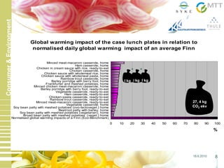 18.6.2010 8
Consumer&Environment
0 10 20 30 40 50 60 70 80 90 100
Normalised global warming impacts of a Finn (Eco-Benchmark)
Broad bean patty with mashed potatoes (veget.) home
Soy bean patty with mashed potatoes (vegetarian), home
Beetroot patty with barley, home
Soy bean patty with mashed potatoes (ovo-lactoveget.) home
Vegetable casserole, home
Minced meat-macaroni casserole, ready-to-eat
Rainbow trout casserole, ready-to-eat
Chicken-pasta casserole, ready-to-eat
Ham casserole, ready-to-eat
Vegetable casserole, ready-to-eat
Barley porridge with berry fool, ready-to-eat
Minced chicken meat-macaroni casserole, home
Frankfurter and mashed potatoes, home
Barley porridge with berry fool, home
Rainbow trout casserole, home
Chicken sauce with wholemeal pasta, home
Chicken sauce with wholemeal rice, home
Chicken casserole, home
Chicken in cream sauce with rice, ready-to-eat
Ham casserole, home
Minced meat-macaroni casserole, home
Global warming impact of the case lunch plates in relation to
normalised daily global warming impact of an average Finn
27, 4 kg
CO2 ekv
+
I kgI kg I kg
+
%
 
