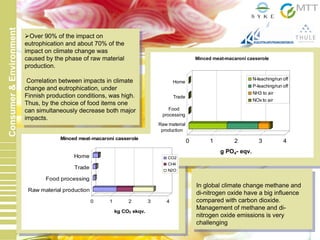 18.6.2010 9
Consumer&Environment
0 1 2 3 4
g PO4- eqv.
Raw material
production
Food
processing
Trade
Home
Minced meat-macaroni casserole
N-leaching/run off
P-leaching/run off
NH3 to air
NOx to air
Over 90% of the impact on
eutrophication and about 70% of the
impact on climate change was
caused by the phase of raw material
production.
Correlation between impacts in climate
change and eutrophication, under
Finnish production conditions, was high.
Thus, by the choice of food items one
can simultaneously decrease both major
impacts.
Over 90% of the impact on
eutrophication and about 70% of the
impact on climate change was
caused by the phase of raw material
production.
Correlation between impacts in climate
change and eutrophication, under
Finnish production conditions, was high.
Thus, by the choice of food items one
can simultaneously decrease both major
impacts.
0 1 2 3 4
kg CO2 ekqv.
Raw material production
Food processing
Trade
Home
Minced meat-macaroni casserole
CO2
CH4
N2O
In global climate change methane and
di-nitrogen oxide have a big influence
compared with carbon dioxide.
Management of methane and di-
nitrogen oxide emissions is very
challenging
 