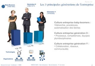 Paris 2.0 Les 3 principales générations de l’entreprise Baby-Boomers (1946/1964) Génération X (1965/1977) Génération Y (1978/2000) Technologies Organisations Culture entreprise baby-boomers : Hiérarchie, procédures, automatisation des tâches Culture entreprise génération X : Processus, compétences, équipes pluridisciplinaires Culture entreprise génération Y : Collaboration, réseaux, communautés