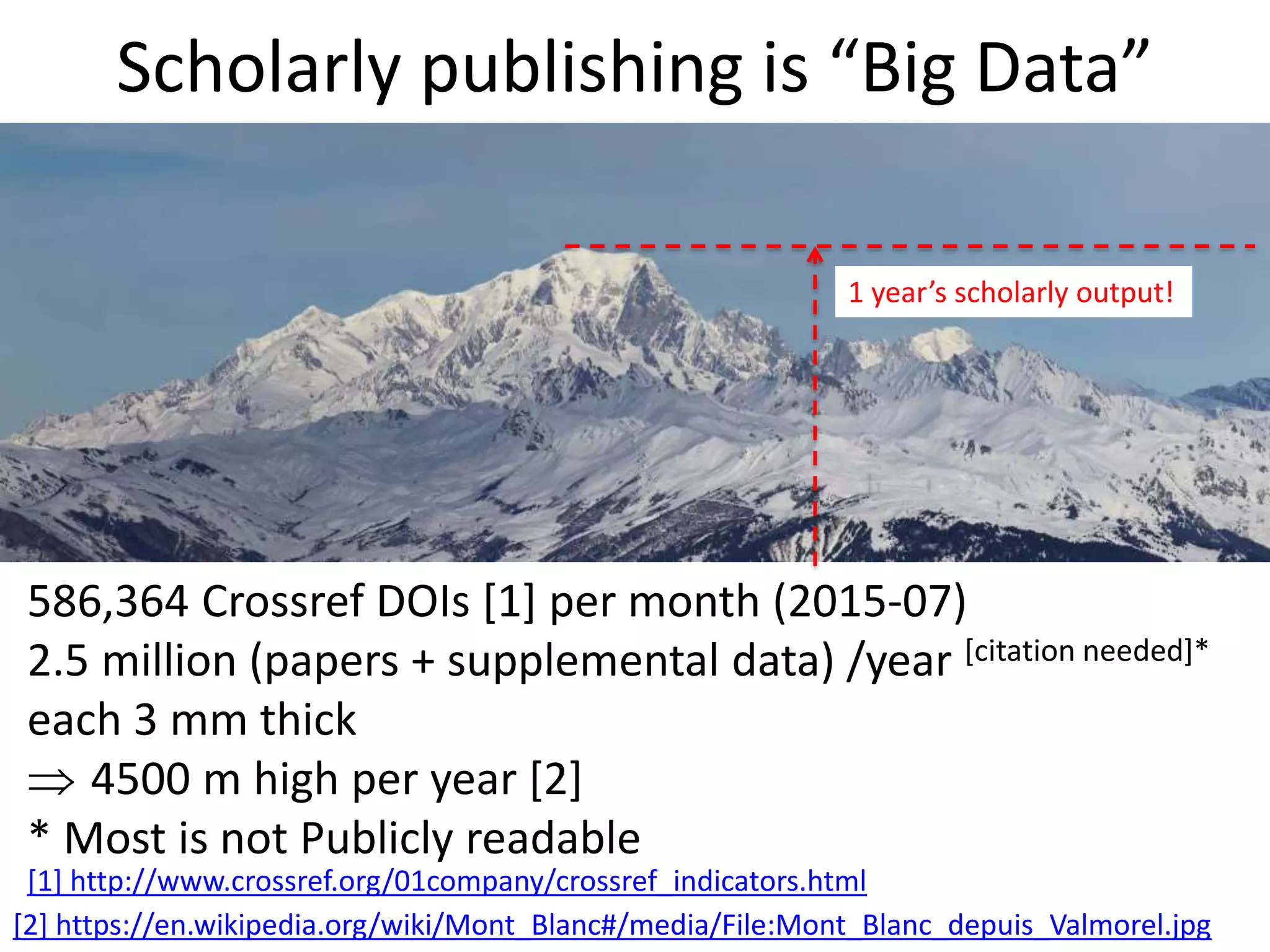 Scholarly publishing is “Big Data”
[2] https://en.wikipedia.org/wiki/Mont_Blanc#/media/File:Mont_Blanc_depuis_Valmorel.jpg
586,364 Crossref DOIs [1] per month (2015-07)
2.5 million (papers + supplemental data) /year [citation needed]*
each 3 mm thick
 4500 m high per year [2]
* Most is not Publicly readable
[1] http://www.crossref.org/01company/crossref_indicators.html
1 year’s scholarly output!
 