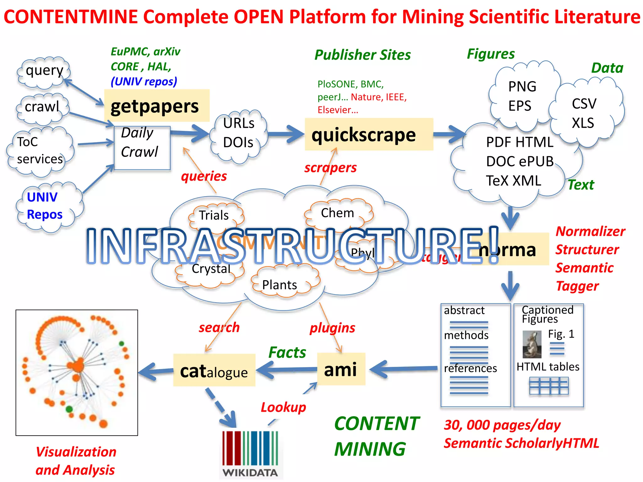 catalogue
getpapers
query
Daily
Crawl
EuPMC, arXiv
CORE , HAL,
(UNIV repos)
ToC
services
PDF HTML
DOC ePUB
TeX XML
PNG
EPS CSV
XLSURLs
DOIs
crawl
quickscrape
norma
Normalizer
Structurer
Semantic
Tagger
Text
Data
Figures
ami
UNIV
Repos
search
Lookup
CONTENT
MINING
Chem
Phylo
Trials
Crystal
Plants
COMMUNITY
plugins
Visualization
and Analysis
PloSONE, BMC,
peerJ… Nature, IEEE,
Elsevier…
Publisher Sites
scrapers
queries
taggers
abstract
methods
references
Captioned
Figures
Fig. 1
HTML tables
30, 000 pages/day
Semantic ScholarlyHTML
Facts
CONTENTMINE Complete OPEN Platform for Mining Scientific Literature
 