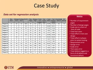 Case Study
Data set for regression analysis

Metrics
• Number of requirement
pages
• Number of design pages
• Code size in a form of
lines of code
• Total test cases
• Total effort in test case
design
• Total effort in phases
prior to system testing
• Requirement error
• Design error
• Code error
• Test cases error
• Total defects logged in a
form of all defects and
functional defects

 