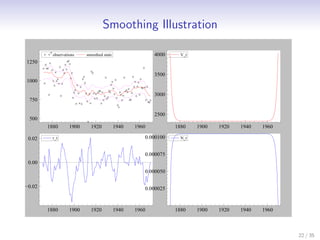Smoothing Illustration

          observations    smoothed state                 4000     V_t
1250

                                                         3500
1000

                                                         3000
 750

                                                         2500
 500
        1880       1900     1920           1940   1960          1880    1900   1920   1940   1960

 0.02     r_t                                        0.000100     N_t


                                                     0.000075
 0.00
                                                     0.000050

−0.02                                                0.000025


        1880       1900     1920           1940   1960          1880    1900   1920   1940   1960



                                                                                                    22 / 35
 