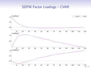 SDFM Factor Loadings – CVAR

      Loading 1                                                 SDFM   DFM
1.0


0.5


0.0

          10      20   30   40   50   60   70   80   90   100    110   120
      Loading 2
1.0


0.5



        10        20   30   40   50   60   70   80   90   100    110   120
1.0 Loading 3


0.5


0.0

          10      20   30   40   50   60   70   80   90   100    110   120
                                                                        85 / 91
 