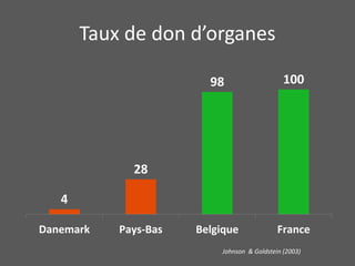 Taux de don d’organes
4
28
98 100
Danemark Pays-Bas Belgique France
Johnson & Goldstein (2003)
 