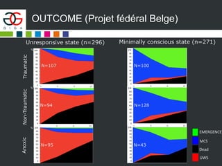 OUTCOME (Projet fédéral Belge)
Unresponsive state (n=296)
TraumaticNon-TraumaticAnoxic
%
%
%
Minimally conscious state (n=271)
N=107
N=94
N=95
N=100
N=128
N=43
EMERGENCE
MCS
Dead
UWS
 
